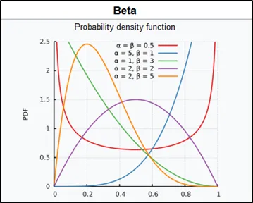 Beta Distribution