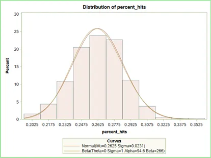 Beta vs Normal Dist