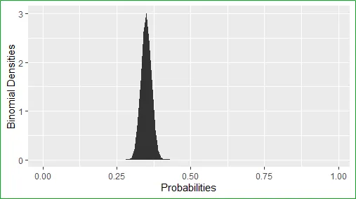 Binomial Dist