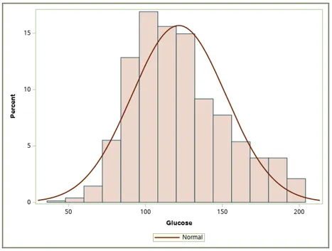 Normal Distribution