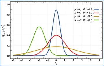 Normal Distribution