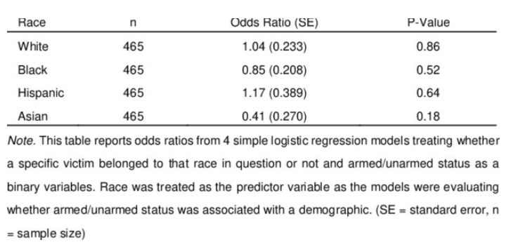 Demographic and Socioeconomic Differences between Armed and Unarmed Police Homicide Victims